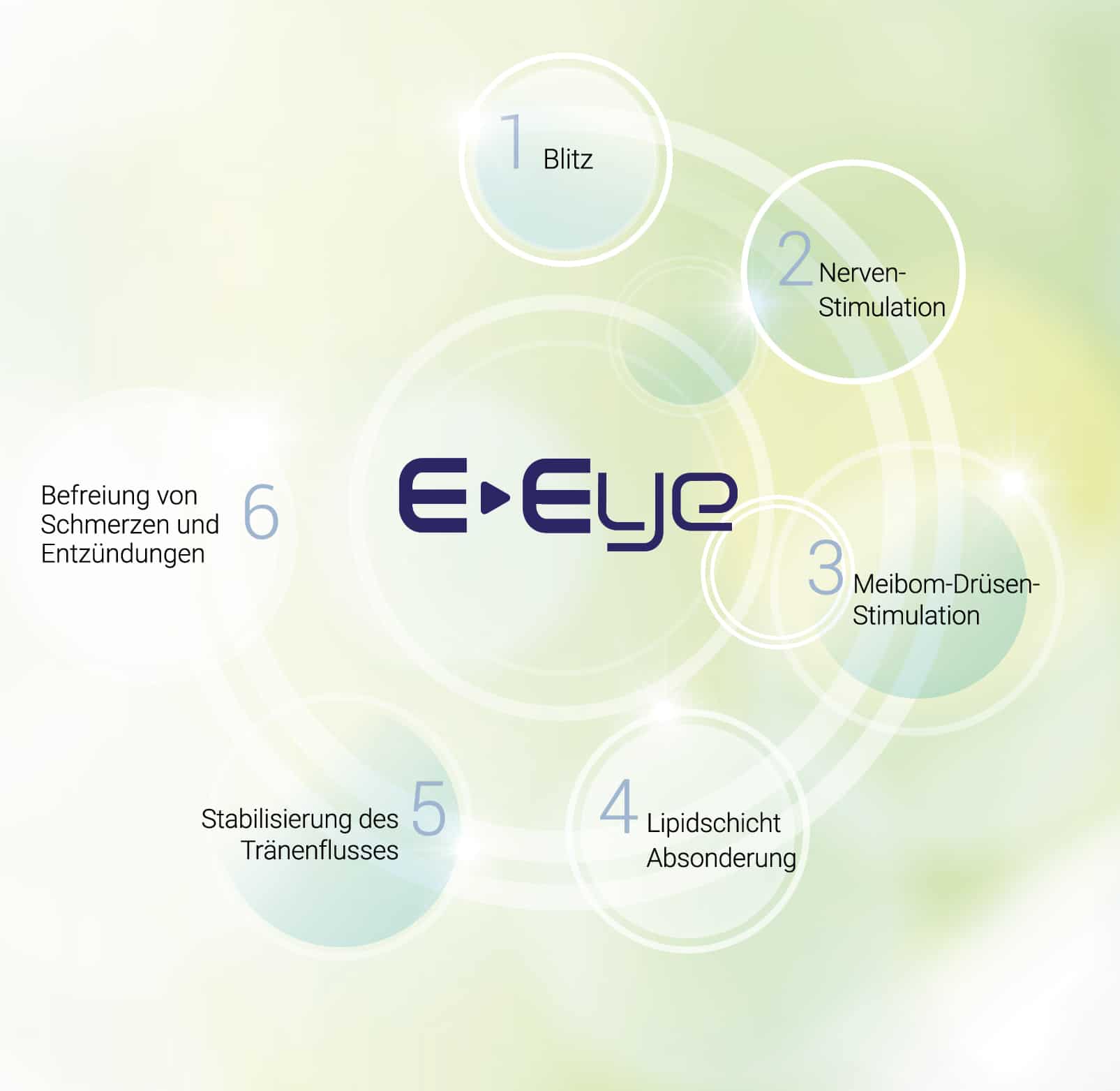 E-Eye Wirkungsschritte: Blitz | Nerven-stimulieren | Meibom-Drüsen stimulieren | Lipidschicht absondern | Tränenfluss stabilisieren | Befreiung von Schmerzen und Entzündungen